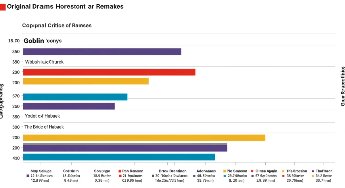 Audience and critical reception comparison for dorama remakes.