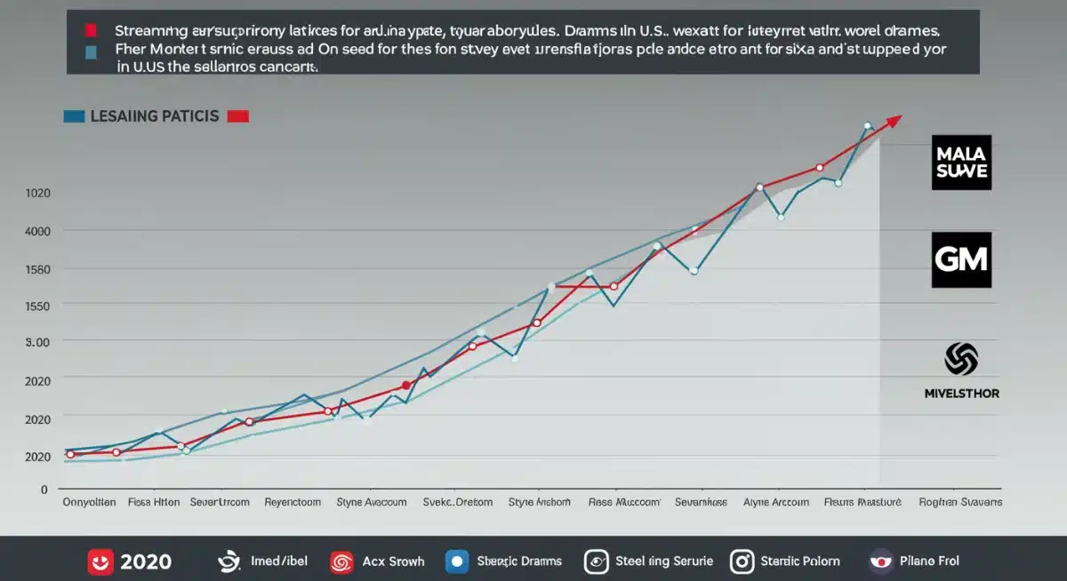 Growth of dorama streaming in the U.S., showing increasing subscriptions and platform popularity.
