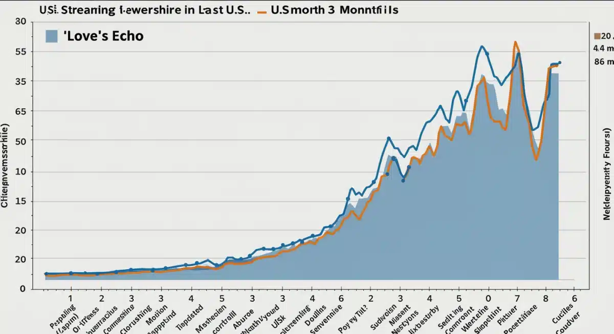 Streaming viewership chart showing 'Love's Echo' dominance