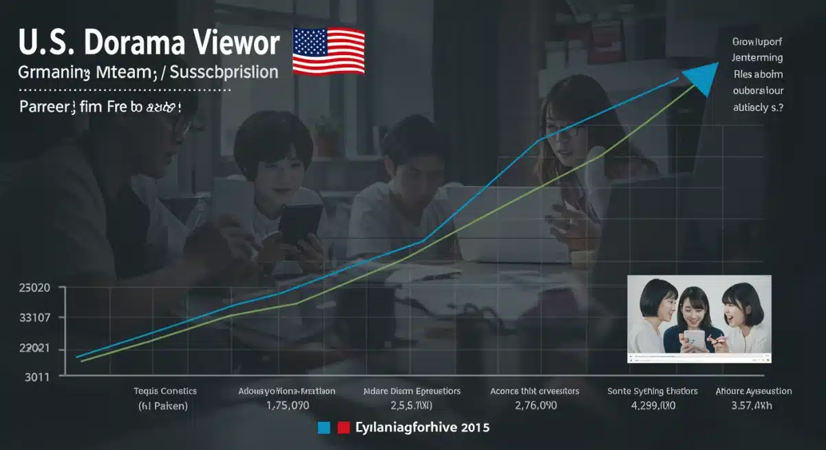Graphic showing a significant increase in U.S. dorama viewership and streaming subscriptions.